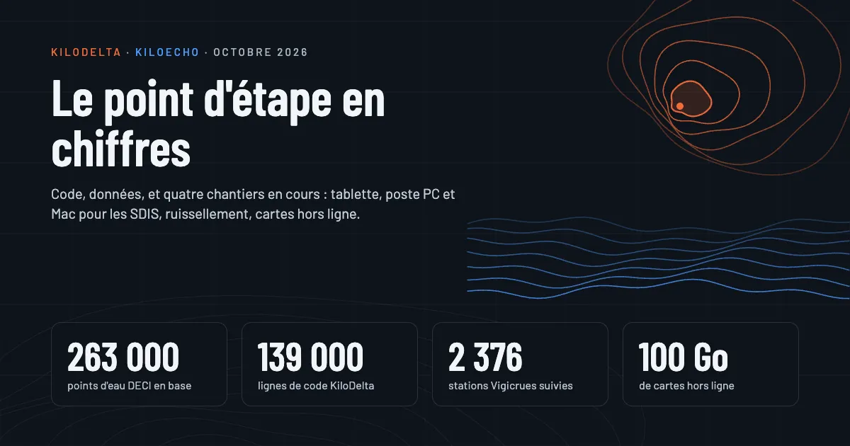 KiloDelta et KiloEcho en chiffres : le point d'étape d'octobre 2026